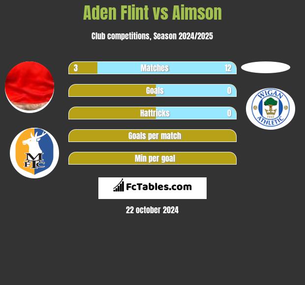 Aden Flint vs Aimson h2h player stats