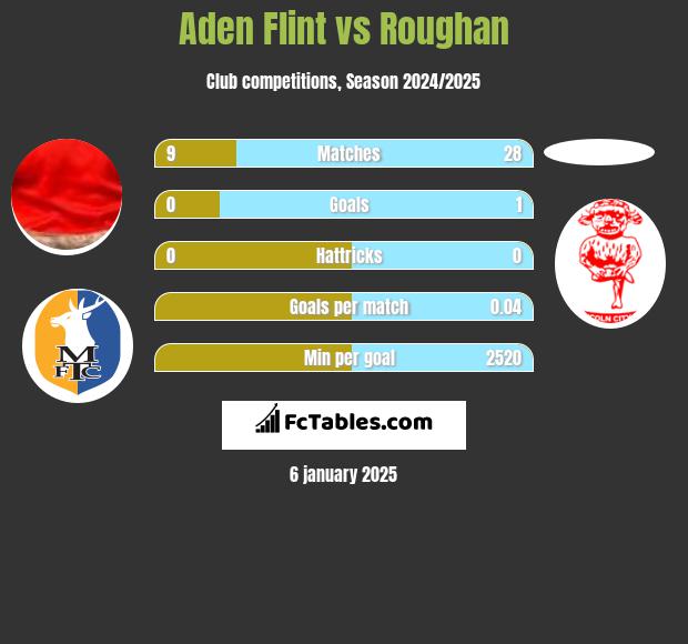 Aden Flint vs Roughan h2h player stats