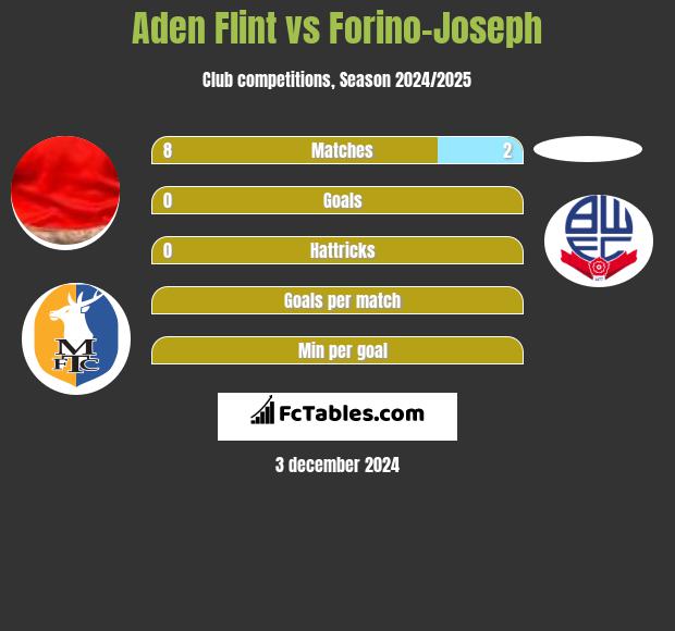 Aden Flint vs Forino-Joseph h2h player stats