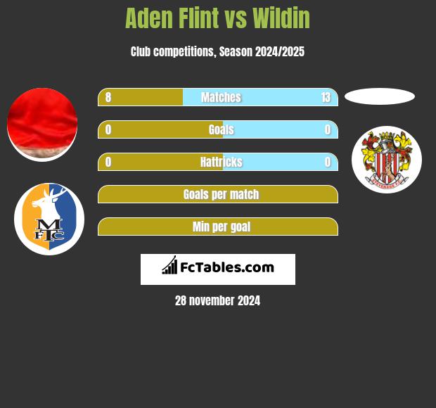 Aden Flint vs Wildin h2h player stats