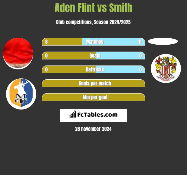 Aden Flint vs Smith h2h player stats