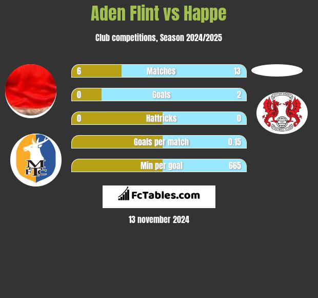 Aden Flint vs Happe h2h player stats