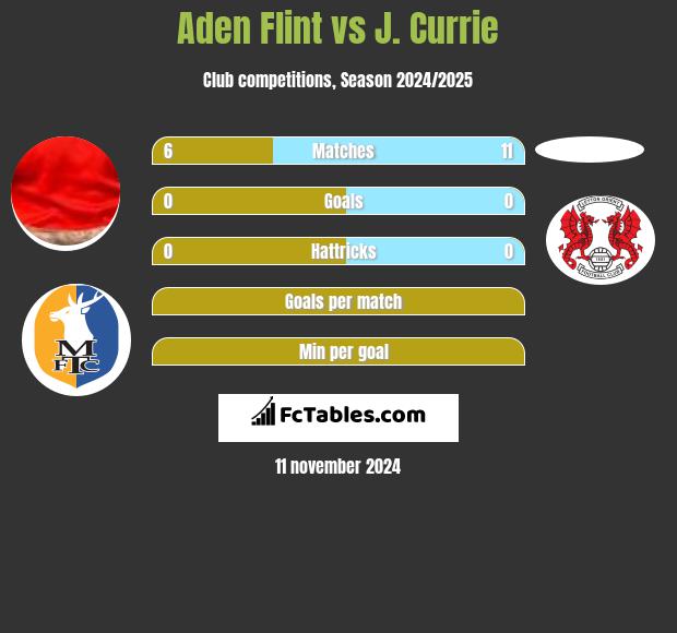 Aden Flint vs J. Currie h2h player stats