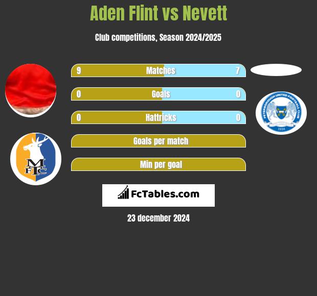 Aden Flint vs Nevett h2h player stats