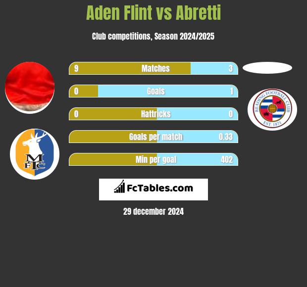 Aden Flint vs Abretti h2h player stats