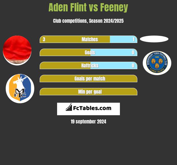 Aden Flint vs Feeney h2h player stats