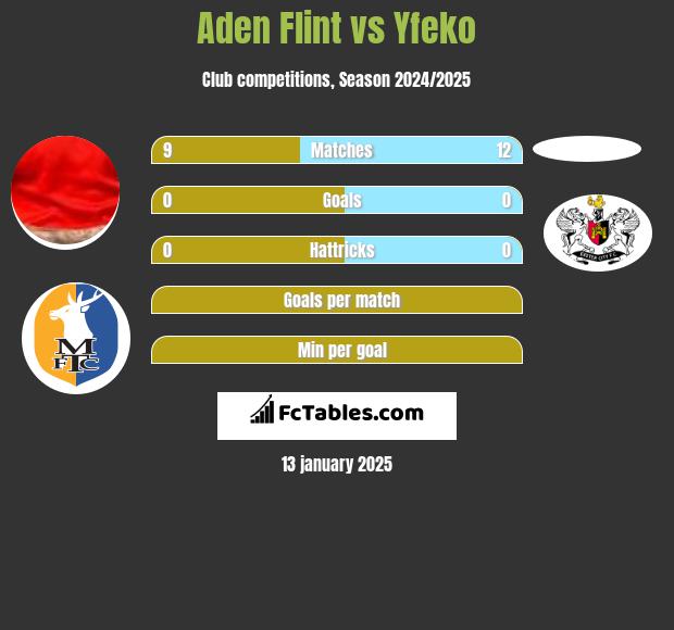 Aden Flint vs Yfeko h2h player stats