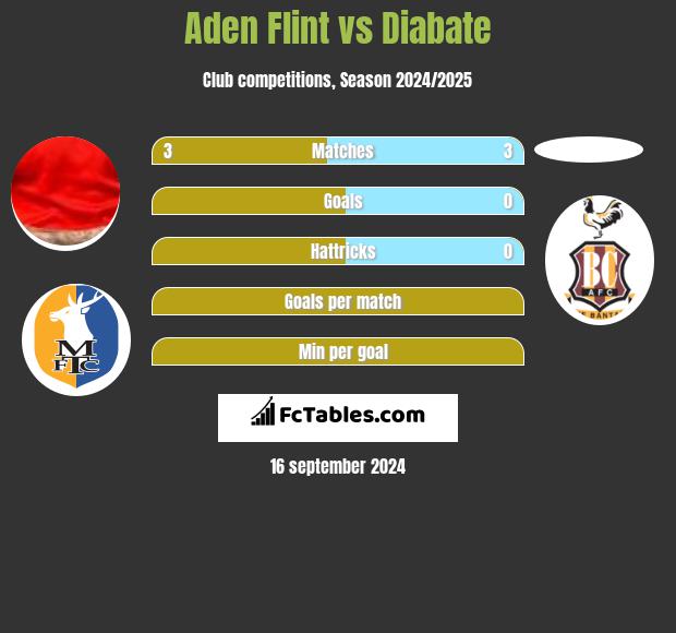 Aden Flint vs Diabate h2h player stats