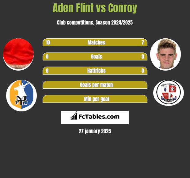 Aden Flint vs Conroy h2h player stats