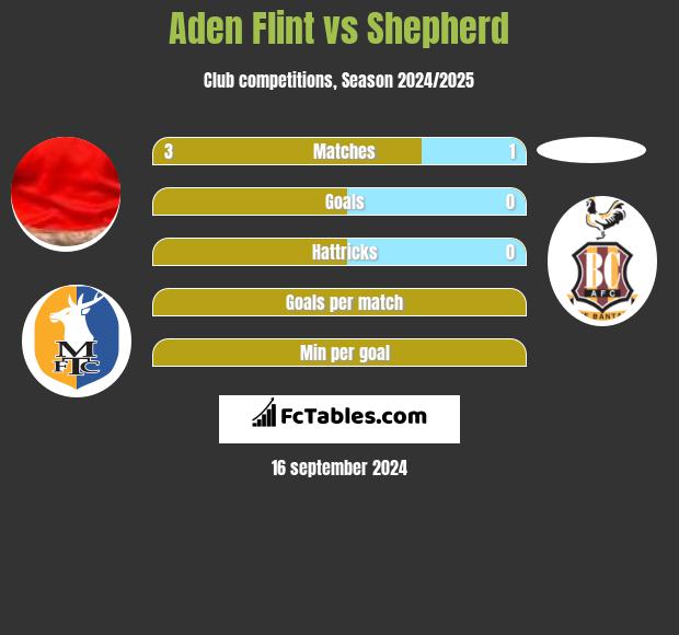 Aden Flint vs Shepherd h2h player stats