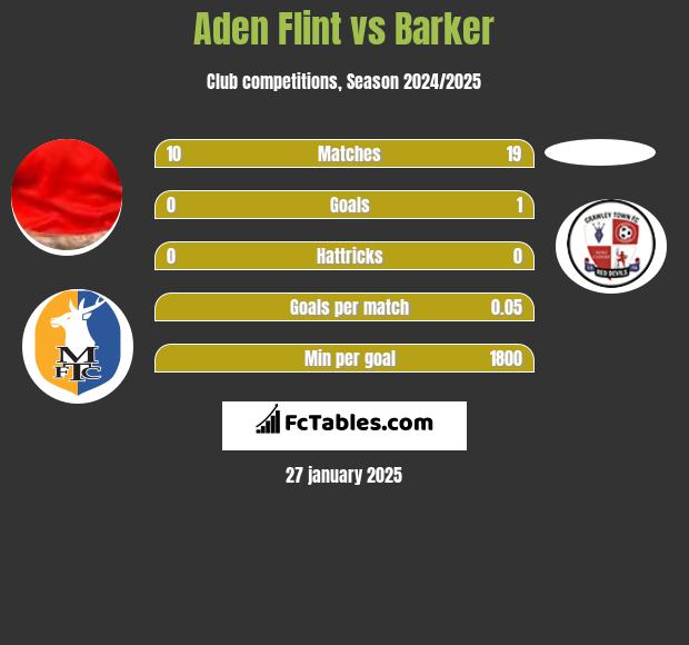 Aden Flint vs Barker h2h player stats