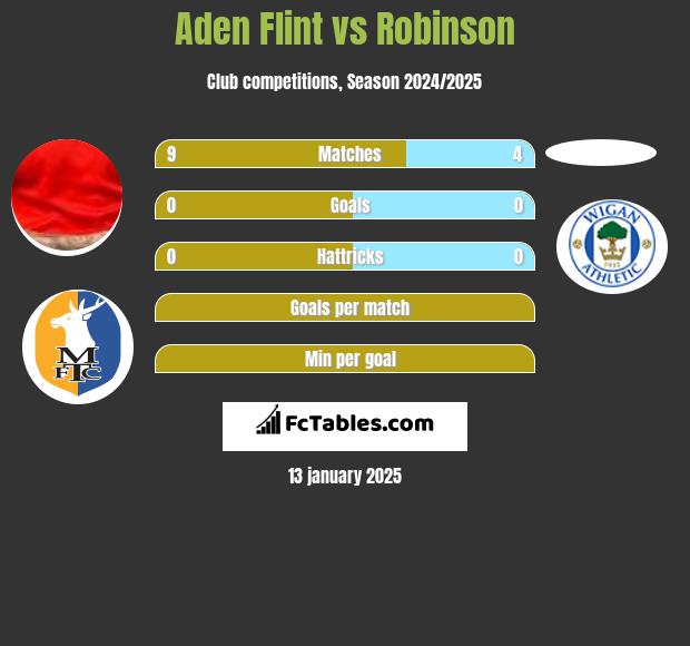 Aden Flint vs Robinson h2h player stats