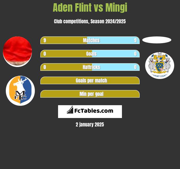 Aden Flint vs Mingi h2h player stats