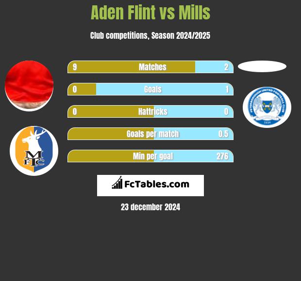 Aden Flint vs Mills h2h player stats