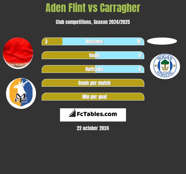 Aden Flint vs Carragher h2h player stats