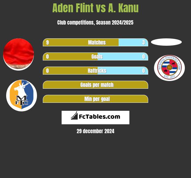 Aden Flint vs A. Kanu h2h player stats