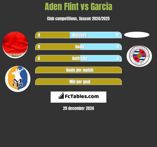 Aden Flint vs Garcia h2h player stats