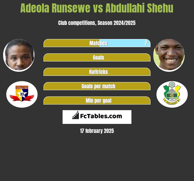 Adeola Runsewe vs Abdullahi Shehu h2h player stats