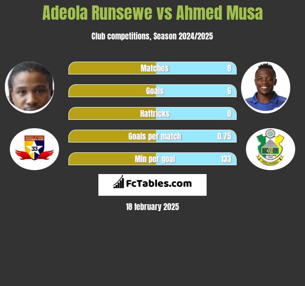 Adeola Runsewe vs Ahmed Musa h2h player stats