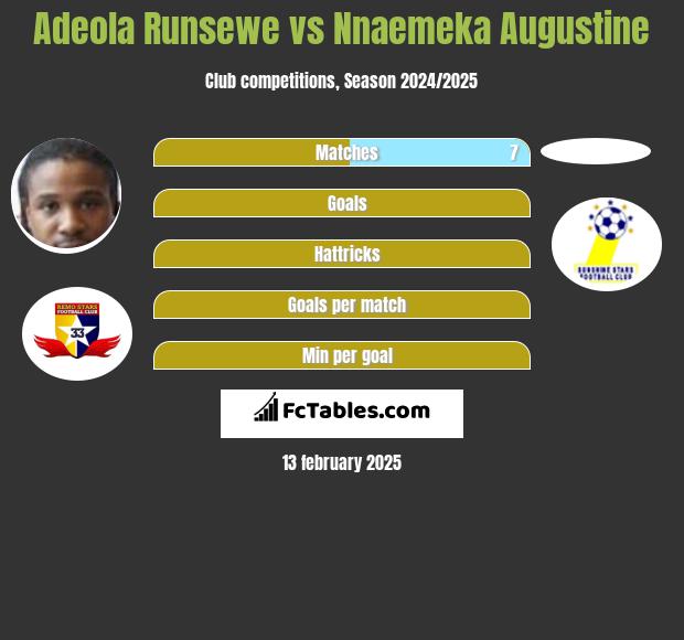 Adeola Runsewe vs Nnaemeka Augustine h2h player stats