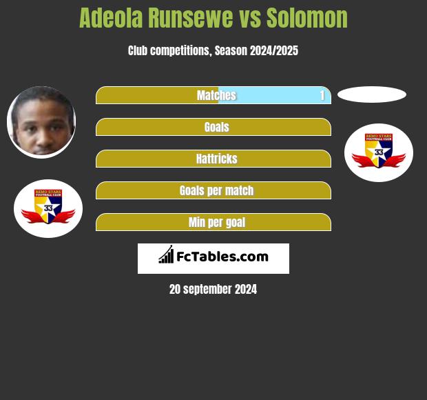 Adeola Runsewe vs Solomon h2h player stats