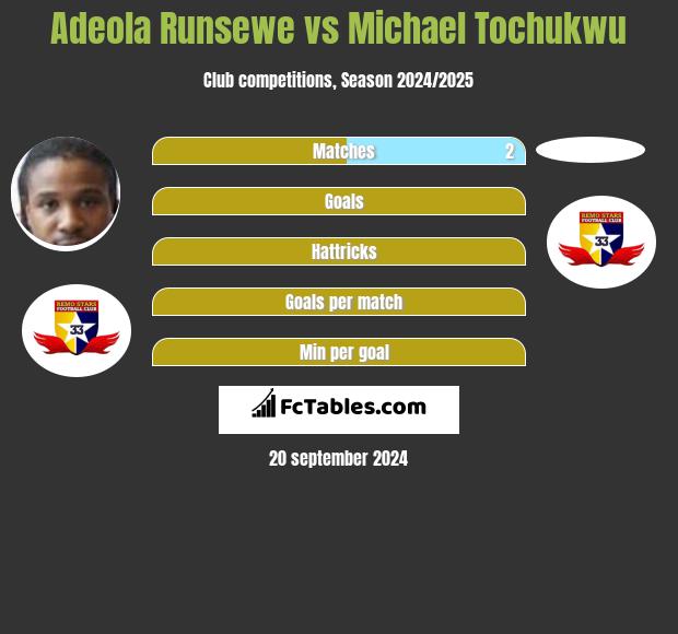 Adeola Runsewe vs Michael Tochukwu h2h player stats