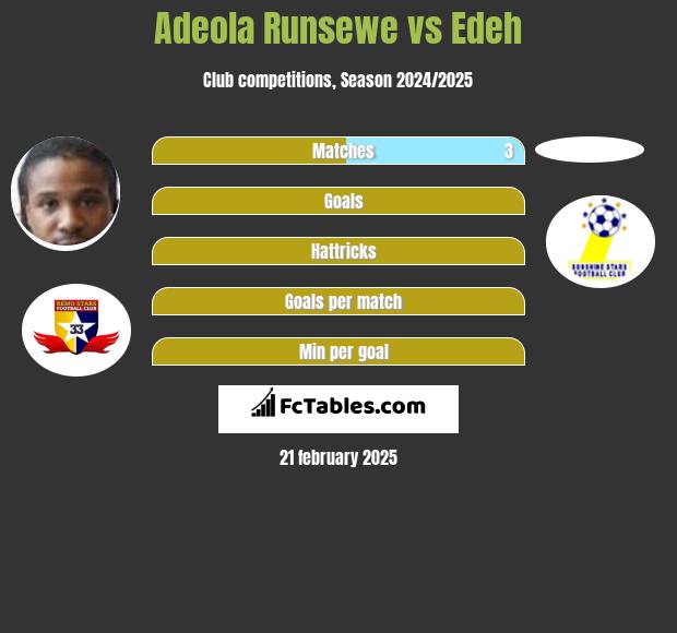 Adeola Runsewe vs Edeh h2h player stats