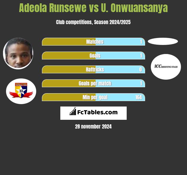 Adeola Runsewe vs U. Onwuansanya h2h player stats