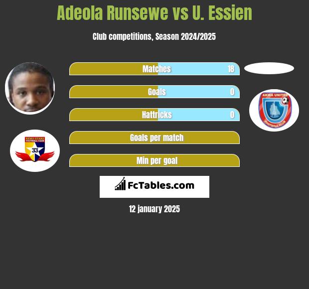 Adeola Runsewe vs U. Essien h2h player stats