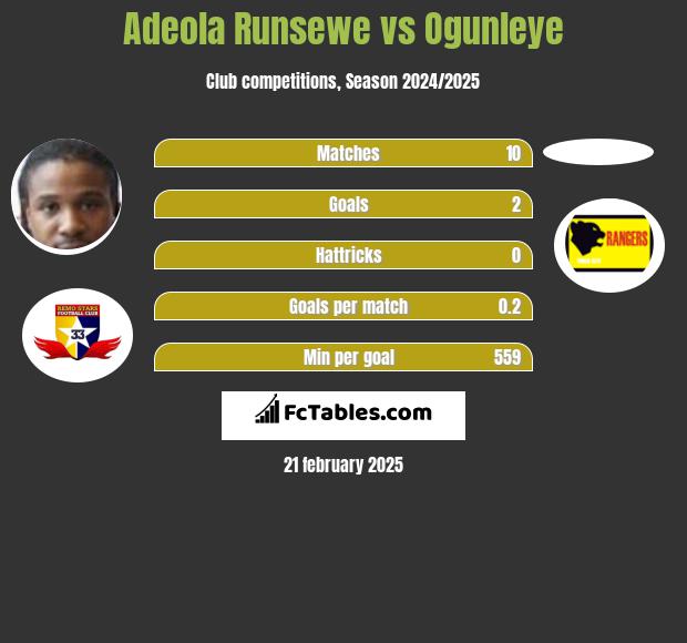 Adeola Runsewe vs Ogunleye h2h player stats