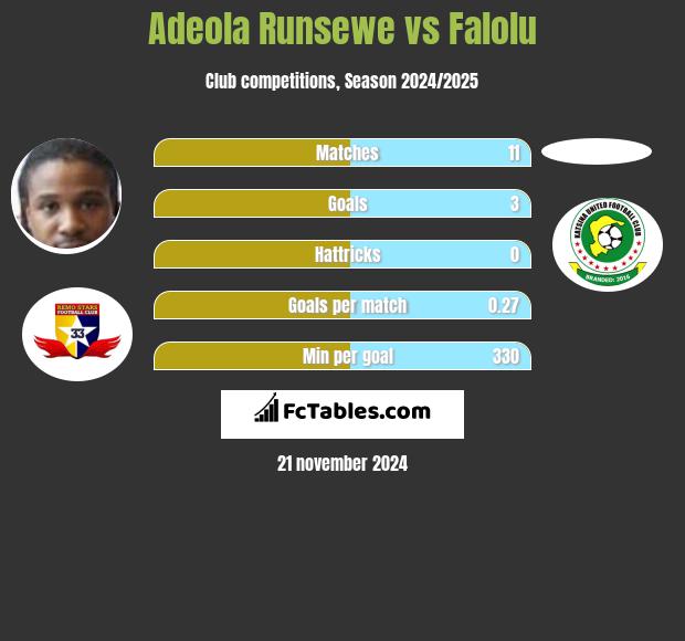 Adeola Runsewe vs Falolu h2h player stats