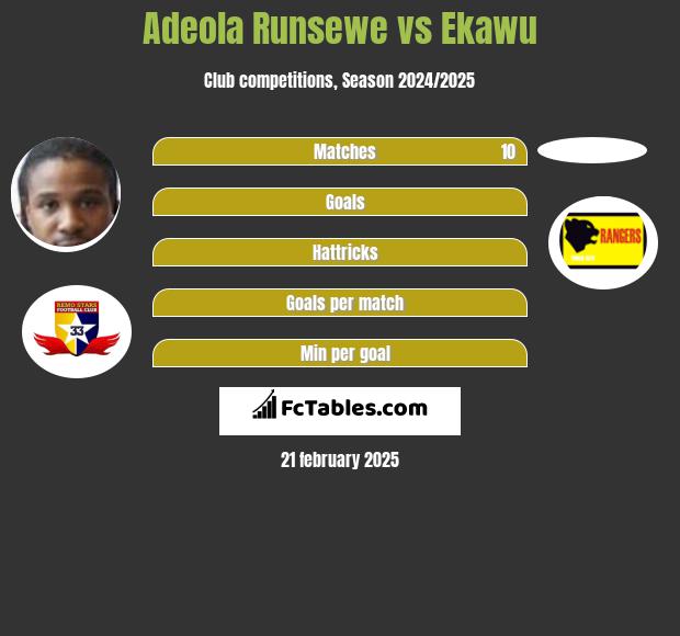 Adeola Runsewe vs Ekawu h2h player stats