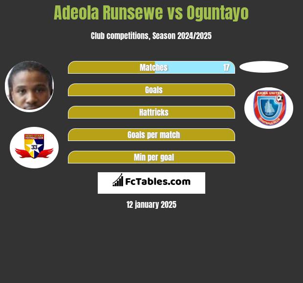 Adeola Runsewe vs Oguntayo h2h player stats