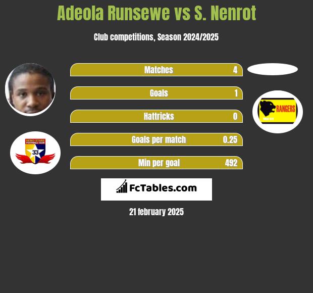 Adeola Runsewe vs S. Nenrot h2h player stats