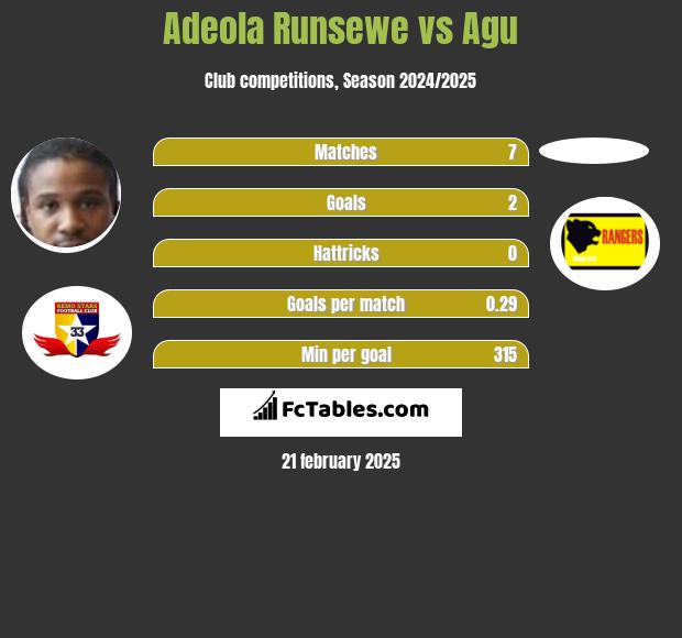 Adeola Runsewe vs Agu h2h player stats