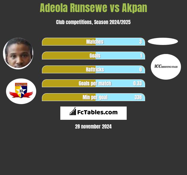 Adeola Runsewe vs Akpan h2h player stats