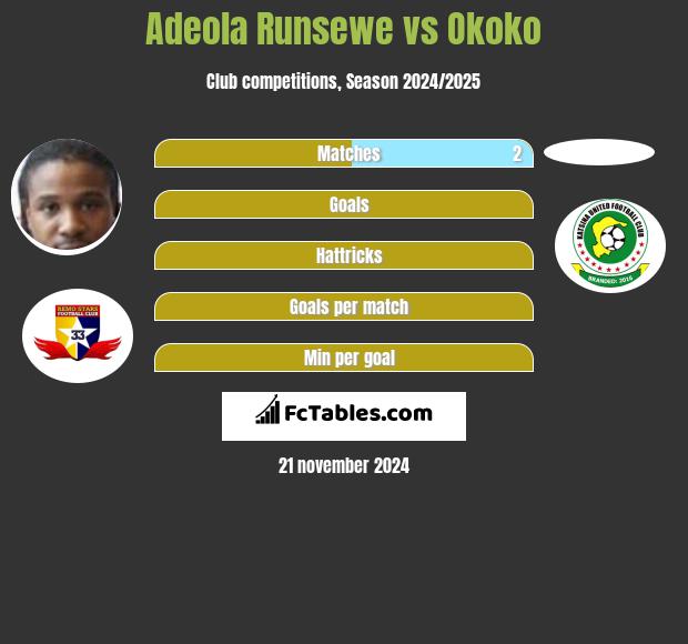 Adeola Runsewe vs Okoko h2h player stats