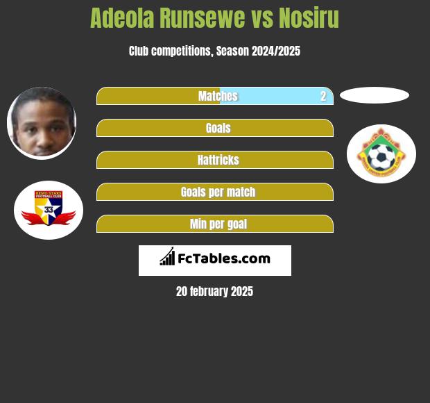 Adeola Runsewe vs Nosiru h2h player stats