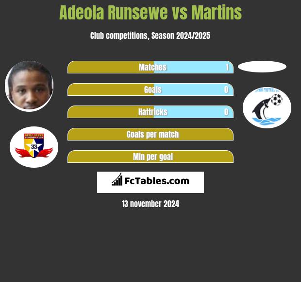 Adeola Runsewe vs Martins h2h player stats