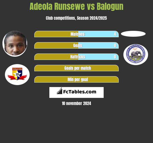 Adeola Runsewe vs Balogun h2h player stats