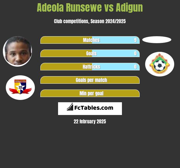 Adeola Runsewe vs Adigun h2h player stats