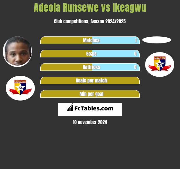 Adeola Runsewe vs Ikeagwu h2h player stats