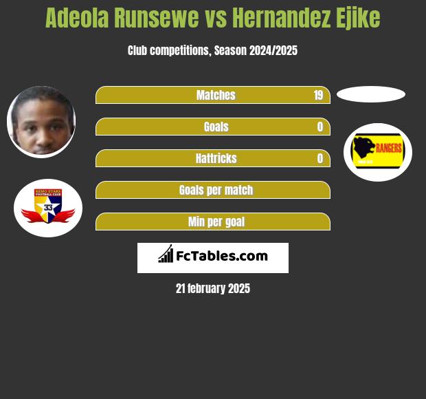 Adeola Runsewe vs Hernandez Ejike h2h player stats