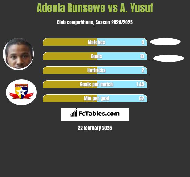 Adeola Runsewe vs A. Yusuf h2h player stats