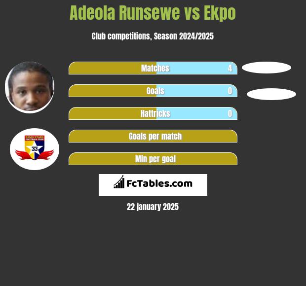 Adeola Runsewe vs Ekpo h2h player stats