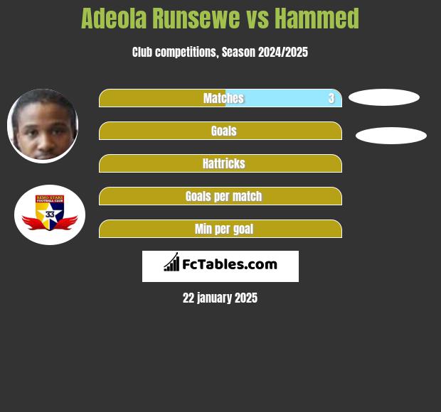 Adeola Runsewe vs Hammed h2h player stats