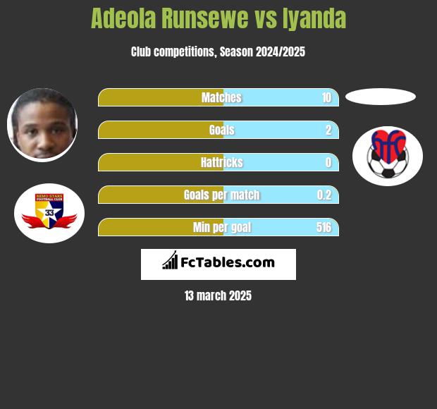 Adeola Runsewe vs Iyanda h2h player stats