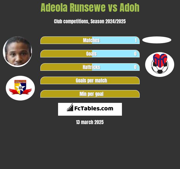 Adeola Runsewe vs Adoh h2h player stats