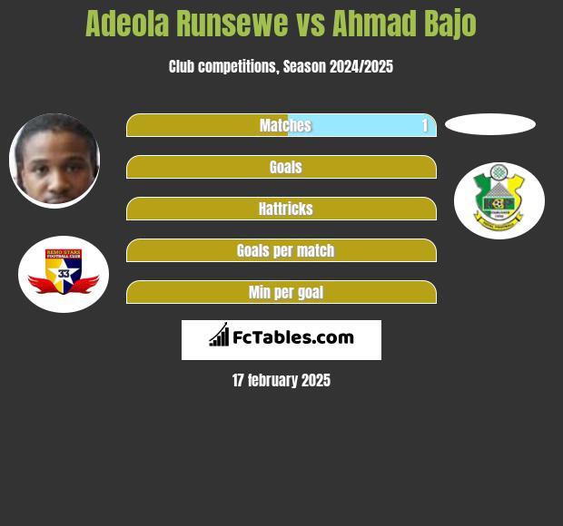 Adeola Runsewe vs Ahmad Bajo h2h player stats