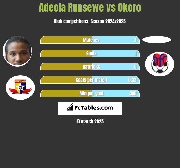 Adeola Runsewe vs Okoro h2h player stats